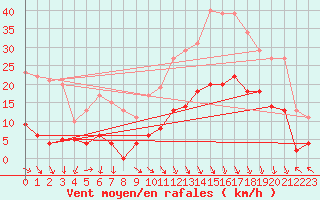 Courbe de la force du vent pour Grenoble/St-Etienne-St-Geoirs (38)