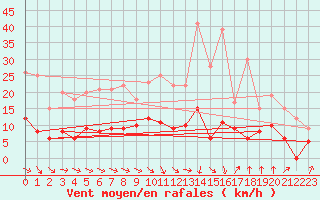 Courbe de la force du vent pour Roville-aux-Chnes (88)