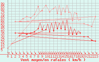 Courbe de la force du vent pour Hawarden