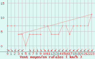 Courbe de la force du vent pour Zlatibor