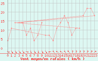 Courbe de la force du vent pour Sopron