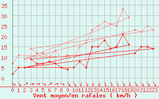 Courbe de la force du vent pour Dinard (35)