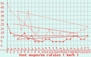 Courbe de la force du vent pour Zugspitze