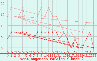 Courbe de la force du vent pour Hoting