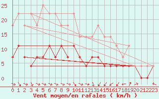 Courbe de la force du vent pour Storlien-Visjovalen