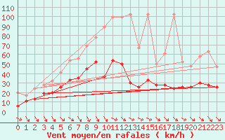 Courbe de la force du vent pour Monte Generoso