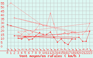 Courbe de la force du vent pour Agen (47)
