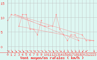 Courbe de la force du vent pour Messina