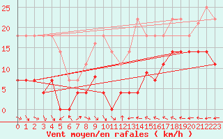 Courbe de la force du vent pour Cabo Peas