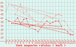 Courbe de la force du vent pour Greifswalder Oie