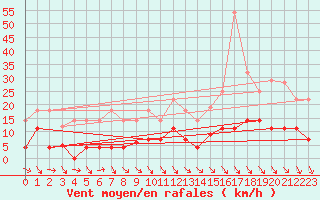 Courbe de la force du vent pour Pajares - Valgrande