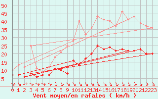 Courbe de la force du vent pour Ploudalmezeau (29)