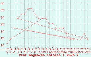 Courbe de la force du vent pour Rauma Kylmapihlaja