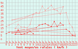 Courbe de la force du vent pour Rouvroy-les-Merles (60)