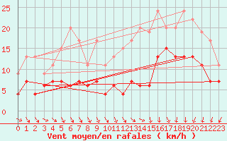 Courbe de la force du vent pour Brest (29)