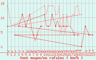 Courbe de la force du vent pour Augsburg