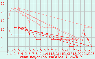 Courbe de la force du vent pour Veggli Ii