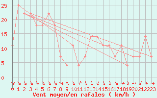 Courbe de la force du vent pour Patscherkofel