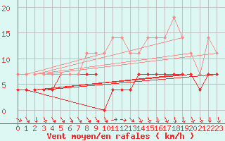 Courbe de la force du vent pour Kotsoy