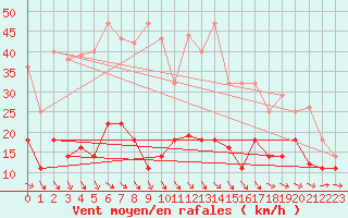 Courbe de la force du vent pour Puerto de San Isidro