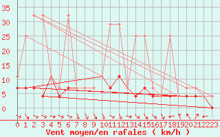 Courbe de la force du vent pour Nowy Sacz