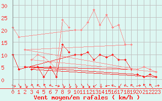Courbe de la force du vent pour Alfeld