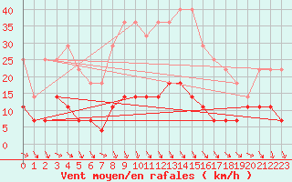 Courbe de la force du vent pour Hunge