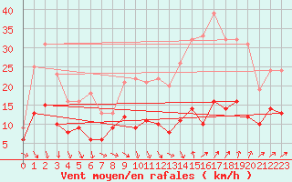 Courbe de la force du vent pour Nmes - Garons (30)