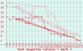 Courbe de la force du vent pour Ecija