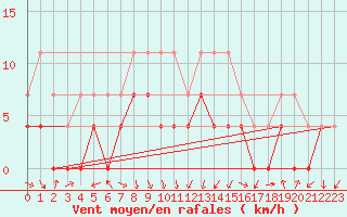 Courbe de la force du vent pour Dej