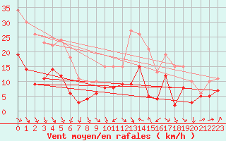 Courbe de la force du vent pour Muenchen-Stadt