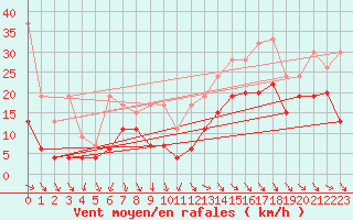 Courbe de la force du vent pour Matro (Sw)