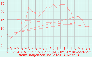 Courbe de la force du vent pour Gioia Del Colle