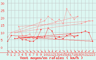 Courbe de la force du vent pour Poitiers (86)