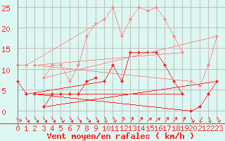 Courbe de la force du vent pour Ayamonte