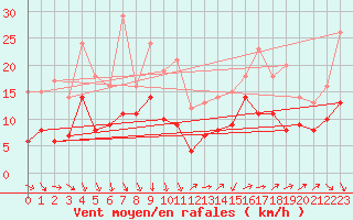 Courbe de la force du vent pour Harzgerode