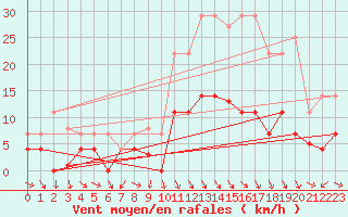 Courbe de la force du vent pour Buitrago