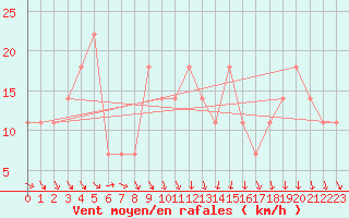 Courbe de la force du vent pour Eisenstadt