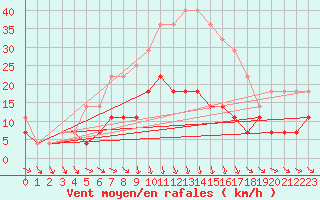 Courbe de la force du vent pour Vaslui