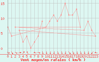Courbe de la force du vent pour vila