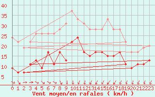 Courbe de la force du vent pour Cazaux (33)