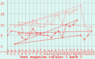 Courbe de la force du vent pour Waibstadt