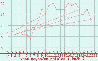 Courbe de la force du vent pour Mona