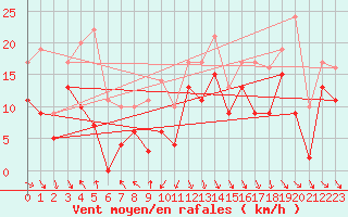 Courbe de la force du vent pour Pointe de Socoa (64)