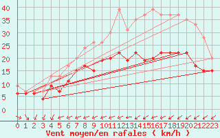 Courbe de la force du vent pour La Rochelle - Aerodrome (17)