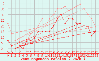 Courbe de la force du vent pour Ploumanac