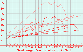 Courbe de la force du vent pour Ulm-Mhringen