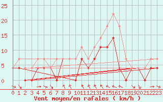 Courbe de la force du vent pour Delsbo