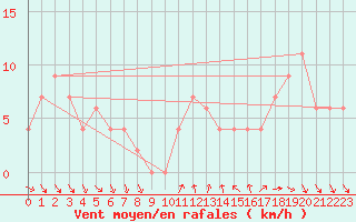 Courbe de la force du vent pour Leon / Virgen Del Camino