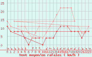 Courbe de la force du vent pour Troyes (10)